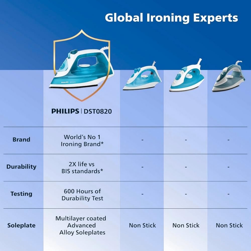 Philips Steam Iron DST0820/20 (World no. 1 Ironing Brand) Powerful 15 gm/min Steam Output with Spray, Multilayer Coated Non stick Soleplate with 1250 W quick Heat up