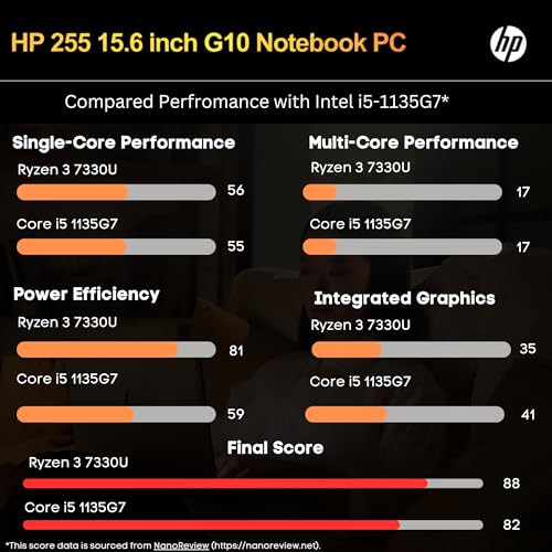 HP 255 G10 Laptop for Home or Work, 16GB RAM DDR5, 512GB SSD, 15.6" Full HD, Ryzen 3 7335U (Beats Intel i5-1135G7), HDMI, USB-C, Windows 11