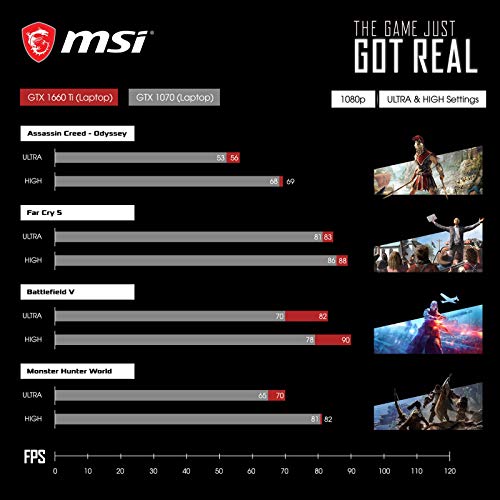 MSI Gaming GL63 9SD-1042IN Intel Core i5-9300H 9th Gen 15.6-inch Gaming Laptop(8GB/1TB HDD + 256GB NVMe SSD/Windows 10 Home/GTX 1660 Ti, 6GB Graphics/Black/2.22Kg) 9S7-16P732-1043