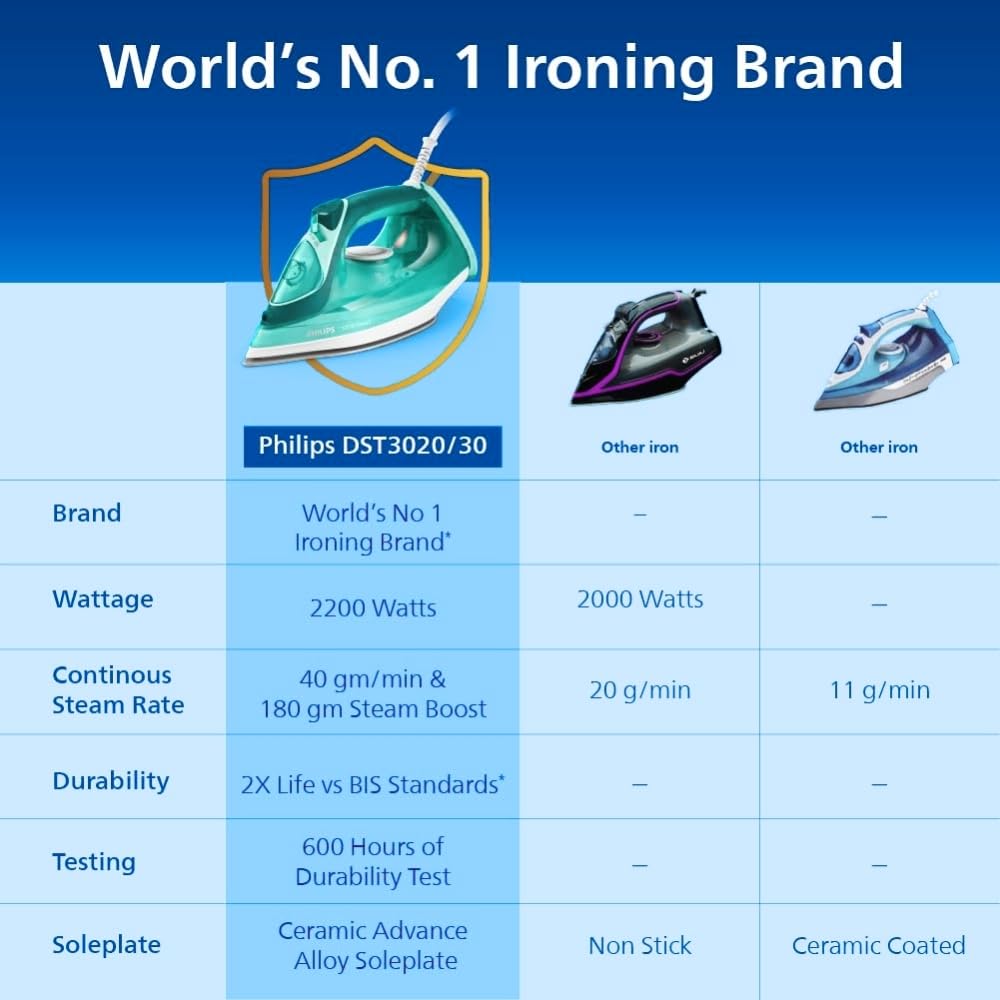 Philips Speed Pro DST3030/70 Steam iron 2400 W Green World's No.1 Ironing brand, 40g/min Steam with 180g Steam Boost Ceramic Soleplate with Auto Shut-off & Drip Stop Technology, Large 300ml Water Tank
