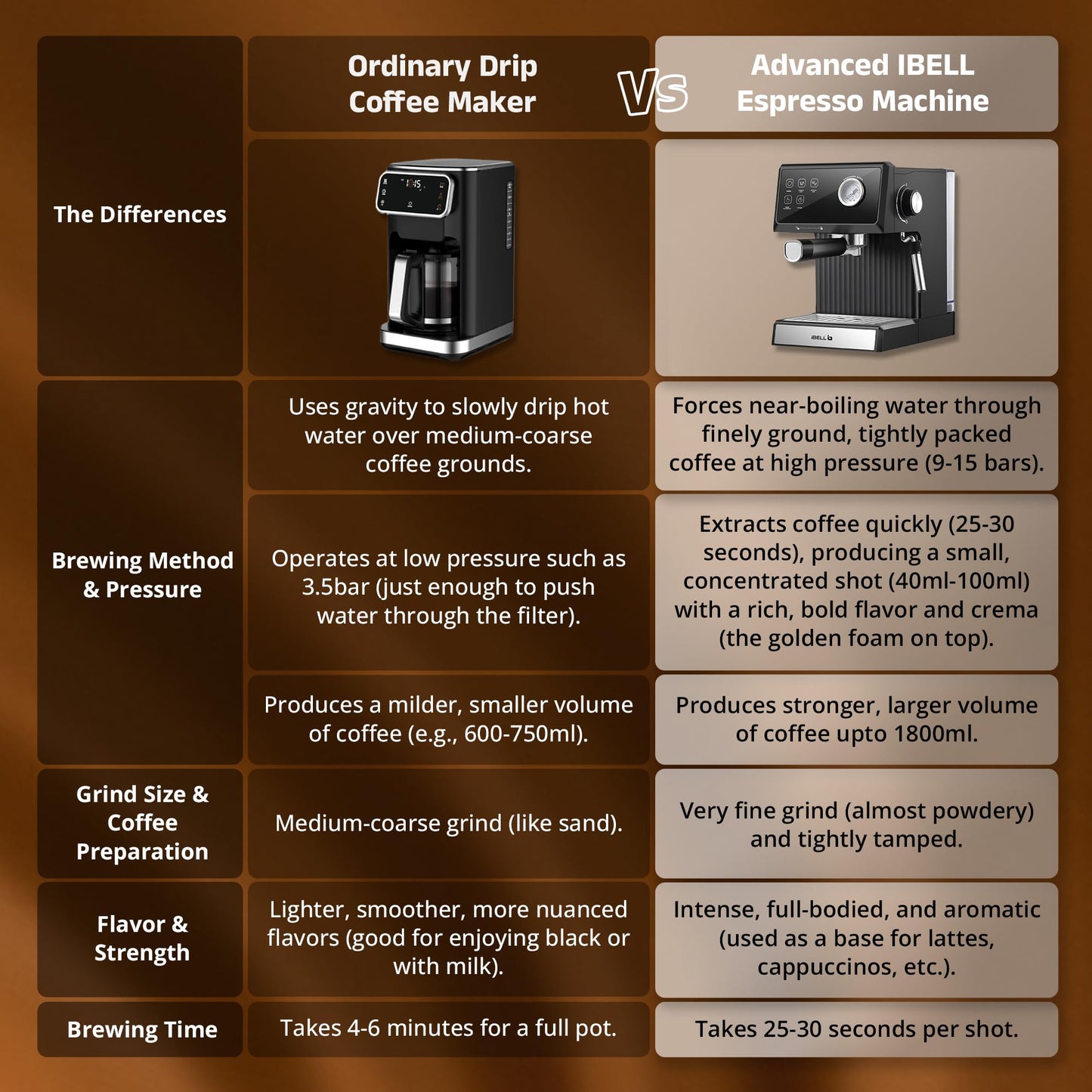 IBELL Espresso Machine, Coffee Maker for Home, 20 BAR, 2 Year Warranty, Touch Controls, Milk Frothing, Temperature Control System for Espresso, Cappuccino, Americano, Latte, 1200W, BARISTAMAX300