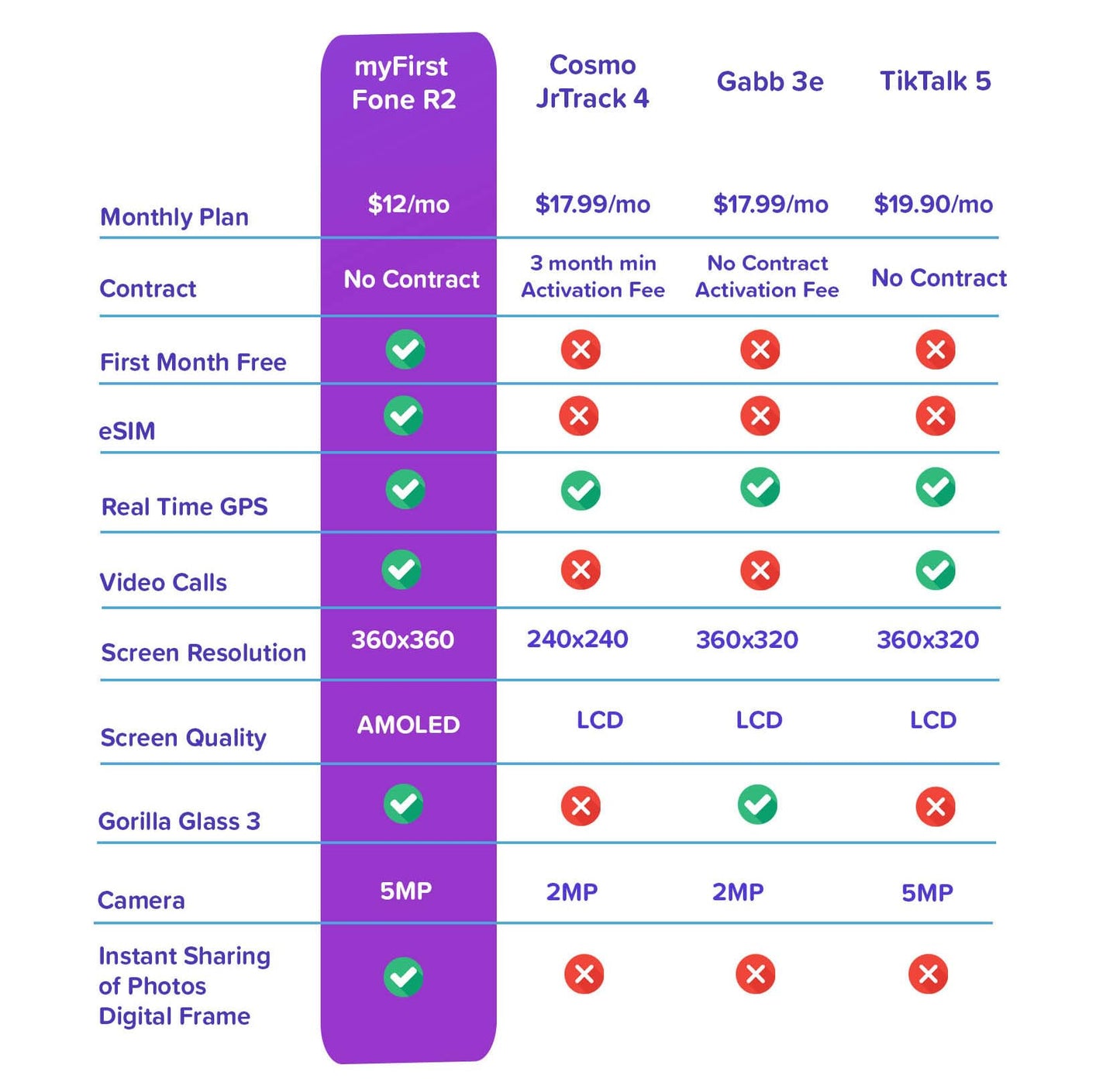 myFirst Fone R2 (Upgraded, for USA & Canada Only) Smartwatch Phone for Kids with eSIM Music Player Video Voice Call Messaging Gift for 5-12 Years Old Boys Girls (Cotton Candy Mix) SaumyasStore